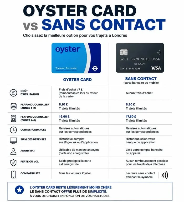Comparatif des méthodes de paiement pour se déplacer à Londres : Oyster Card vs Contactless.