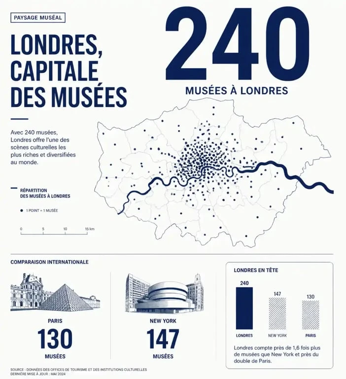 Infographie nombre de musées à Londres comparé à Paris et New York
